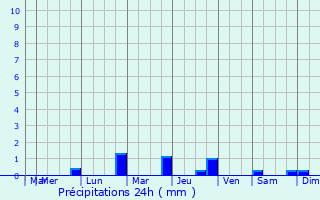 Graphique des précipitations prvues pour Wiesmoor
