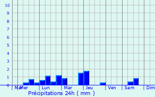 Graphique des précipitations prvues pour Dieppe Bay Town