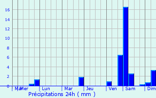 Graphique des précipitations prvues pour Roznava