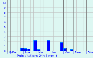 Graphique des précipitations prvues pour Anloo