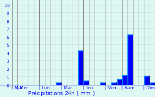 Graphique des précipitations prvues pour Lossiemouth