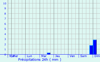Graphique des précipitations prvues pour Kusa