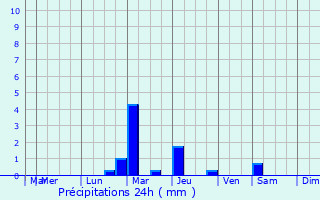 Graphique des précipitations prvues pour Thiruthani