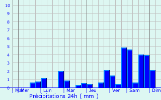 Graphique des précipitations prvues pour Traunstein