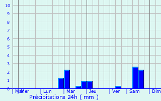 Graphique des précipitations prvues pour Olds