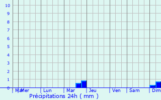 Graphique des précipitations prvues pour Leordeni