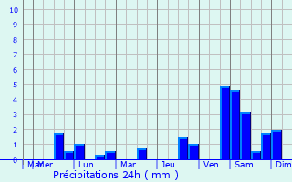 Graphique des précipitations prvues pour Bad Hofgastein