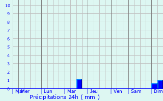 Graphique des précipitations prvues pour Voinesti