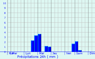 Graphique des précipitations prvues pour Salindres