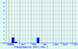 Graphique des précipitations prvues pour Hlobyne
