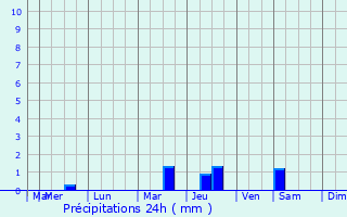 Graphique des précipitations prvues pour Derbent