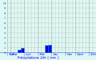 Graphique des précipitations prvues pour Vitebsk