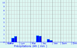 Graphique des précipitations prvues pour Staronizhestebliyevskaya
