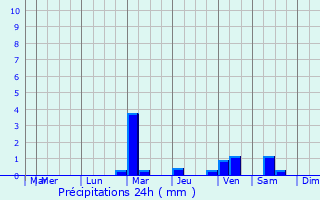 Graphique des précipitations prvues pour Juma