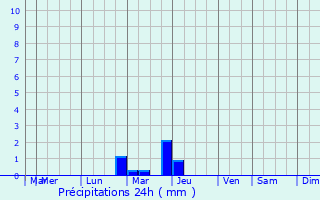 Graphique des précipitations prvues pour Broadview
