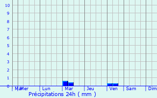 Graphique des précipitations prvues pour Ramacca