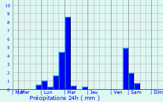 Graphique des précipitations prvues pour Valleraugue