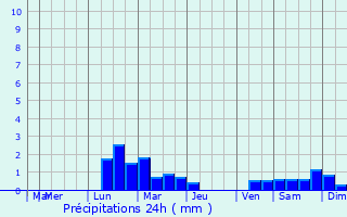 Graphique des précipitations prvues pour Bras-Panon