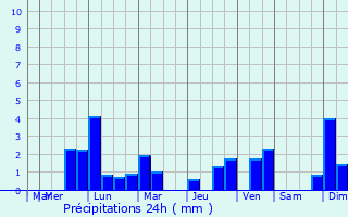 Graphique des précipitations prvues pour Dobje pri Planini