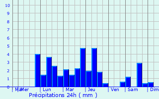 Graphique des précipitations prvues pour Pommelsbrunn