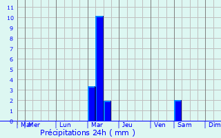 Graphique des précipitations prvues pour Bdarrides