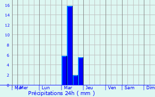 Graphique des précipitations prvues pour Brignoles