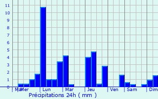 Graphique des précipitations prvues pour Heidenheim an der Brenz