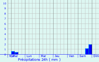 Graphique des précipitations prvues pour Mela