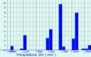 Graphique des précipitations prvues pour Copainal
