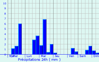 Graphique des précipitations prvues pour Dabou