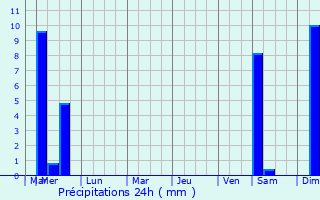 Graphique des précipitations prvues pour Chadron