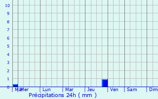Graphique des précipitations prvues pour Sosnovoborsk