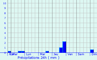 Graphique des précipitations prvues pour Chadwell St Mary