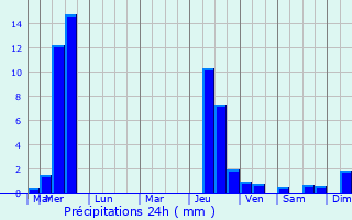 Graphique des précipitations prvues pour Calverton