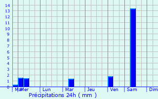 Graphique des précipitations prvues pour Dinguiraye