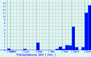 Graphique des précipitations prvues pour Borovo