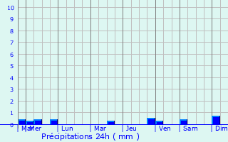 Graphique des précipitations prvues pour Shanklin