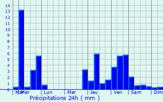 Graphique des précipitations prvues pour Crofton