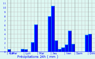 Graphique des précipitations prvues pour Saint-Pierre-du-Mont