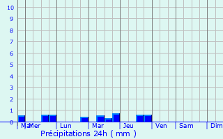Graphique des précipitations prvues pour Pierreville