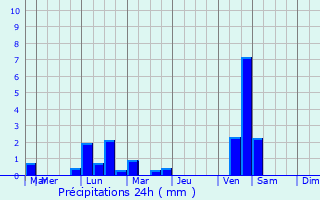 Graphique des précipitations prvues pour Cornebarrieu