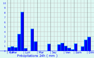 Graphique des précipitations prvues pour Alfter
