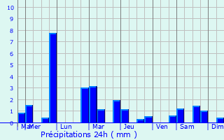 Graphique des précipitations prvues pour Romanshorn