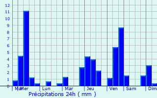 Graphique des précipitations prvues pour Bezange-la-Grande