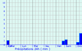 Graphique des précipitations prvues pour Hawkesbury