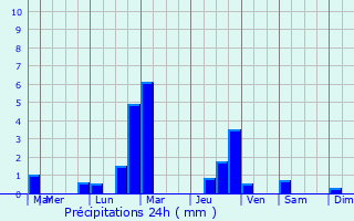 Graphique des précipitations prvues pour Poissy