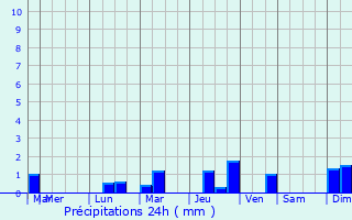 Graphique des précipitations prvues pour orovod