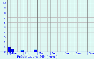 Graphique des précipitations prvues pour Seoni Malwa
