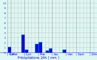 Graphique des précipitations prvues pour Quetteville