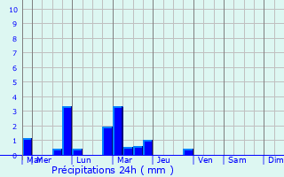 Graphique des précipitations prvues pour Norolles